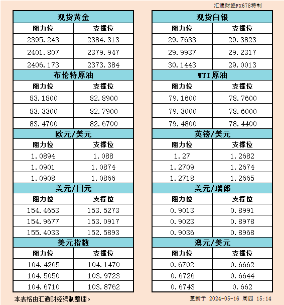 5月16日欧市反对于阻力：金银本油+好圆指数等六小大货泉对于