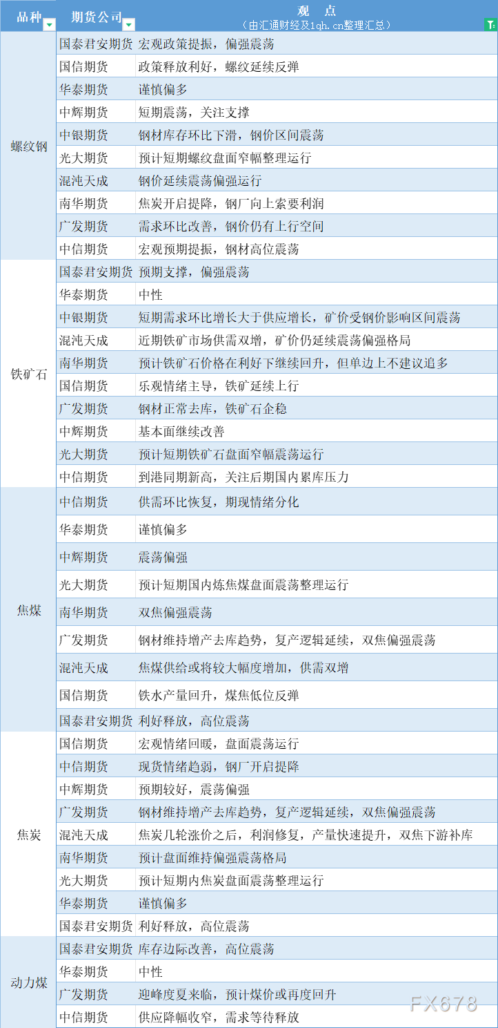 期货公司不雅见识汇总一张图：5月21日乌色系（螺纹钢、焦煤、焦冰、铁矿石、能源煤等）