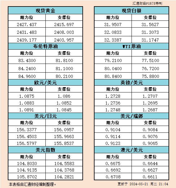 5月21日美市支撑阻力：金银原油+美元指数等六大货币对<p><!-- wp:paragraph -->
<p>WEEX唯客交易所是全球交易深度最好的合约交易所之一，位居CMC交易所流动性排名前五，订单厚度、价差领先同行，微秒级撮合，零滑点、零插针，最大程度降低交易成本及流动性风险，让用户面对极端行情也能丝滑成交。</p>
<!-- /wp:paragraph -->

<!-- wp:paragraph -->
<p>WEEX交易所宣布将于今夏上线其全球生态激励通证WEEX Token(WXT)