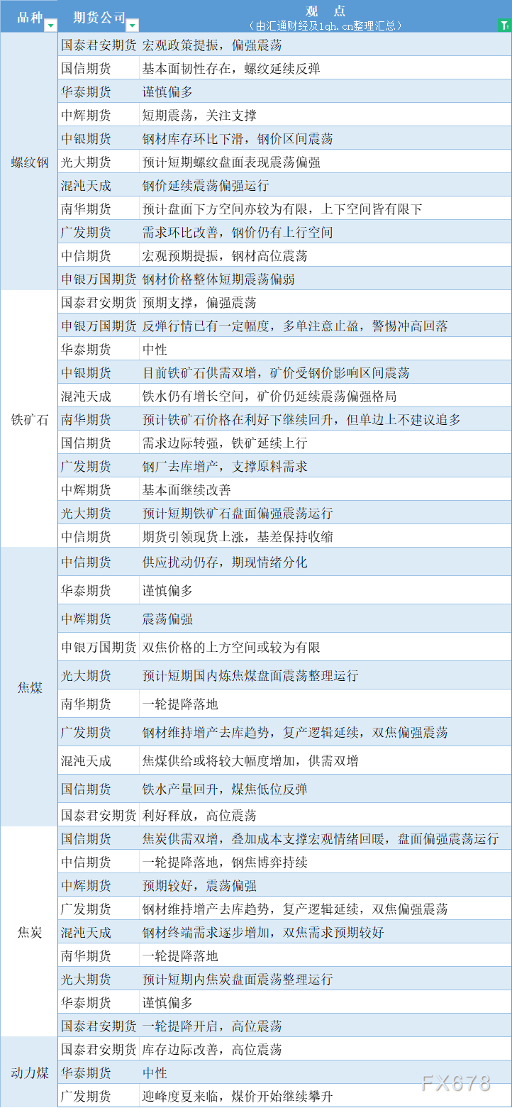 期货公司不雅见识汇总一张图：5月22日乌色系（螺纹钢、焦煤、焦冰、铁矿石、能源煤等）