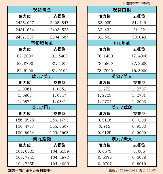 5月22日欧市反对于阻力：金银本油+好圆指数等六小大货泉对于