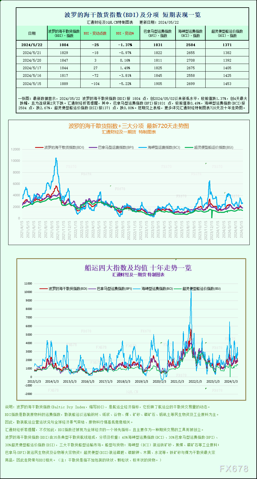 一张图：波罗的海指数因海岬型船运价下跌而跌至近三周低点<p><!-- wp:paragraph -->
<p>WEEX唯客交易所是全球交易深度最好的合约交易所之一，位居CMC交易所流动性排名前五，订单厚度、价差领先同行，微秒级撮合，零滑点、零插针，最大程度降低交易成本及流动性风险，让用户面对极端行情也能丝滑成交。</p>
<!-- /wp:paragraph -->

<!-- wp:paragraph -->
<p>WEEX交易所宣布将于今夏上线其全球生态激励通证WEEX Token(WXT)