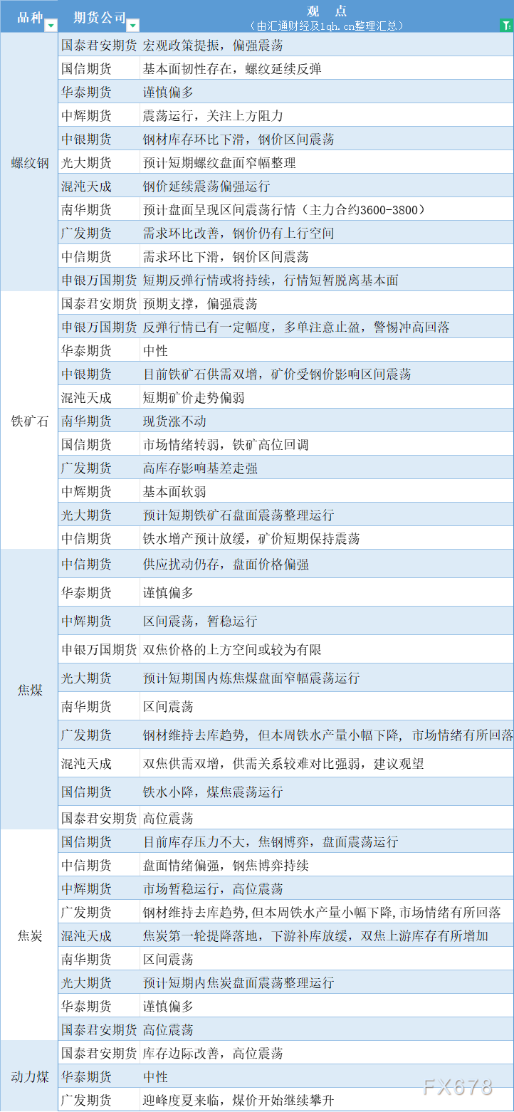 期货公司不雅见识汇总一张图：5月24日乌色系（螺纹钢、焦煤、焦冰、铁矿石、能源煤等）