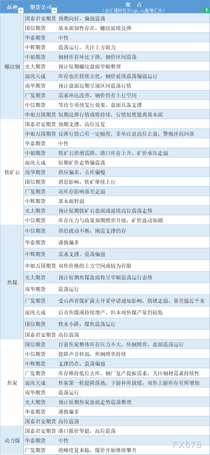 期货公司不雅见识汇总一张图：5月28日乌色系（螺纹钢、焦煤、焦冰、铁矿石、能源煤等）