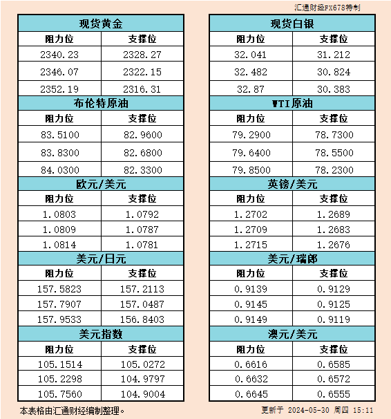 5月30日欧市反对于阻力：金银本油+好圆指数等六小大货泉对于