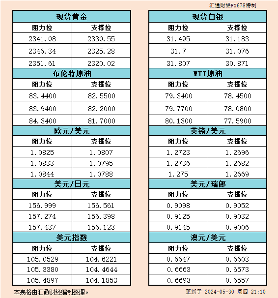 5月30日美市支撑阻力：金银原油+美元指数等六大货币对<p><!-- wp:paragraph -->
<p>WEEX唯客交易所是全球交易深度最好的合约交易所之一，位居CMC交易所流动性排名前五，订单厚度、价差领先同行，微秒级撮合，零滑点、零插针，最大程度降低交易成本及流动性风险，让用户面对极端行情也能丝滑成交。</p>
<!-- /wp:paragraph -->

<!-- wp:paragraph -->
<p>WEEX交易所宣布将于今夏上线其全球生态激励通证WEEX Token(WXT)