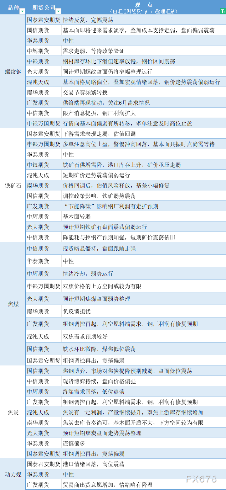 期货公司不雅见识汇总一张图：5月31日乌色系（螺纹钢、焦煤、焦冰、铁矿石、能源煤等）