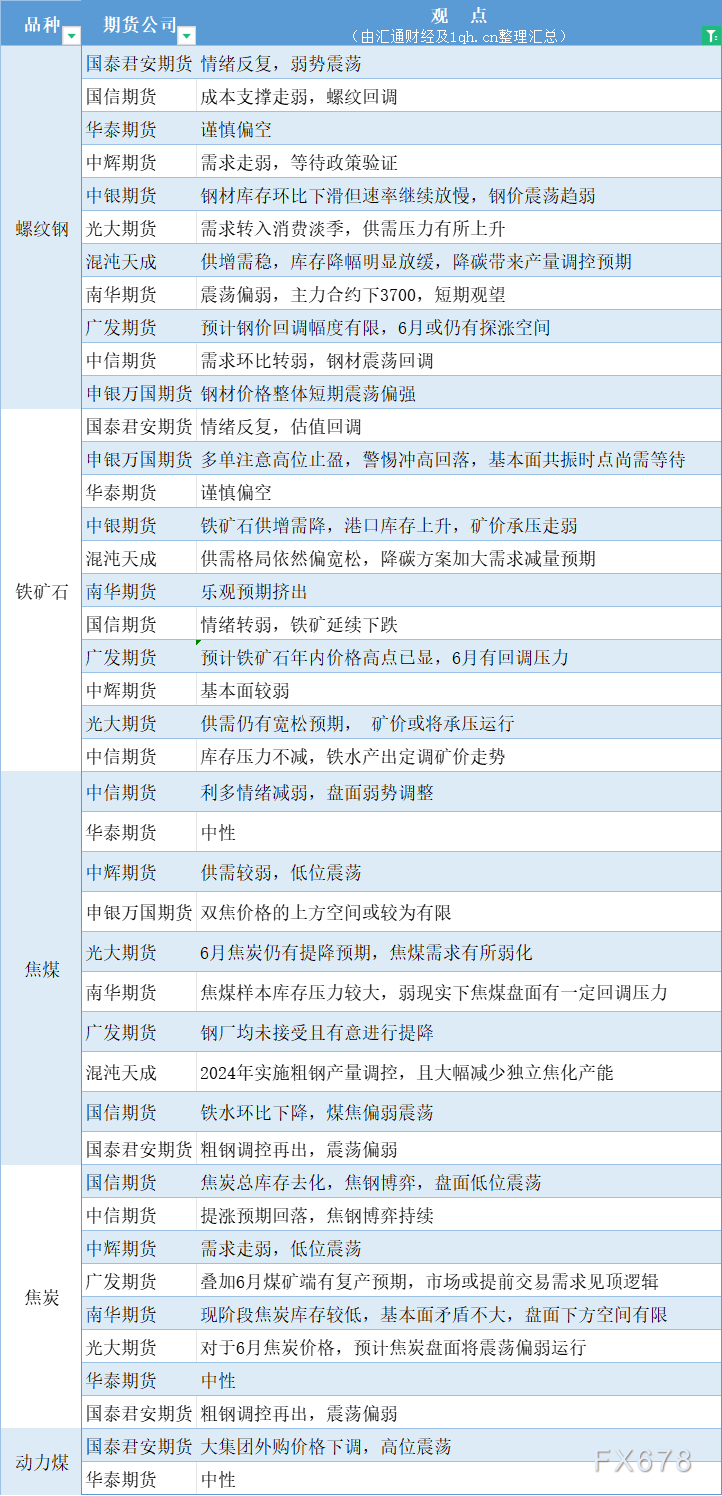 期货公司不雅见识汇总一张图：6月3日乌色系（螺纹钢、焦煤、焦冰、铁矿石、能源煤等）