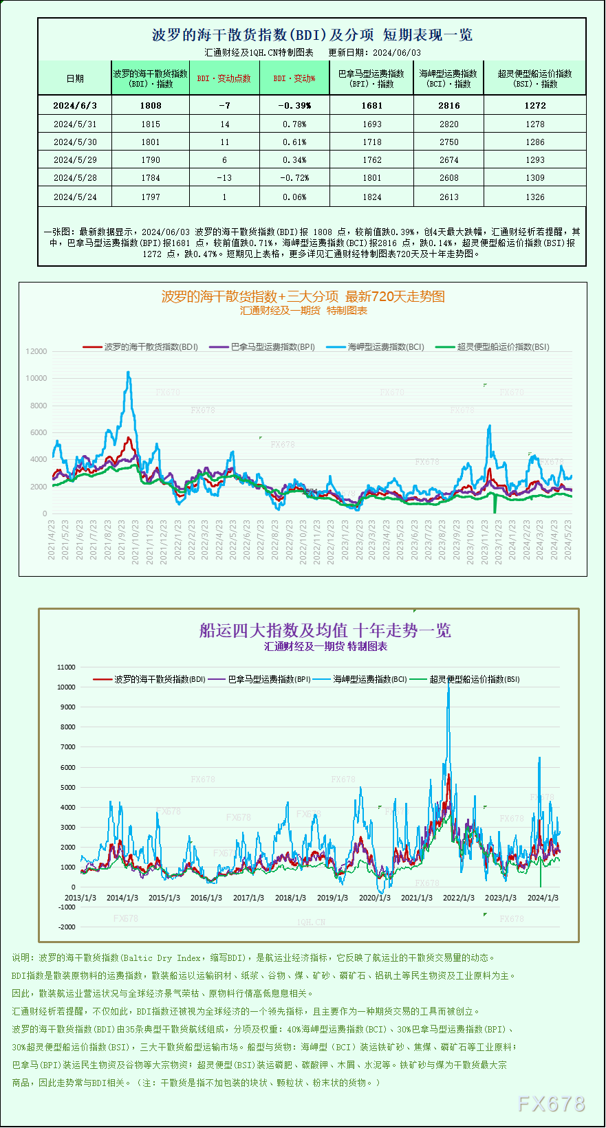 一张图：波罗的海指数果利率降降不断三日连涨