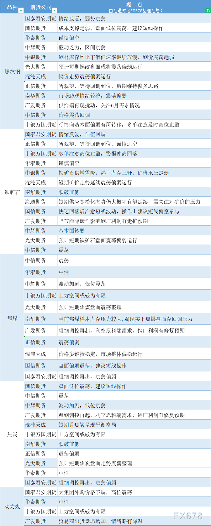 期货公司不雅见识汇总一张图：6月4日乌色系（螺纹钢、焦煤、焦冰、铁矿石、能源煤等）