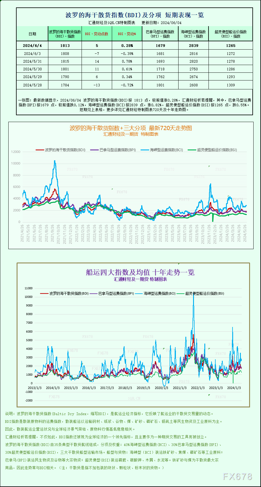 一张图：波罗的海指数因海岬型船上涨而上涨<p><!-- wp:paragraph -->
<p>WEEX唯客交易所是全球交易深度最好的合约交易所之一，位居CMC交易所流动性排名前五，订单厚度、价差领先同行，微秒级撮合，零滑点、零插针，最大程度降低交易成本及流动性风险，让用户面对极端行情也能丝滑成交。</p>
<!-- /wp:paragraph -->

<!-- wp:paragraph -->
<p>WEEX交易所宣布将于今夏上线其全球生态激励通证WEEX Token(WXT)。WXT被设计