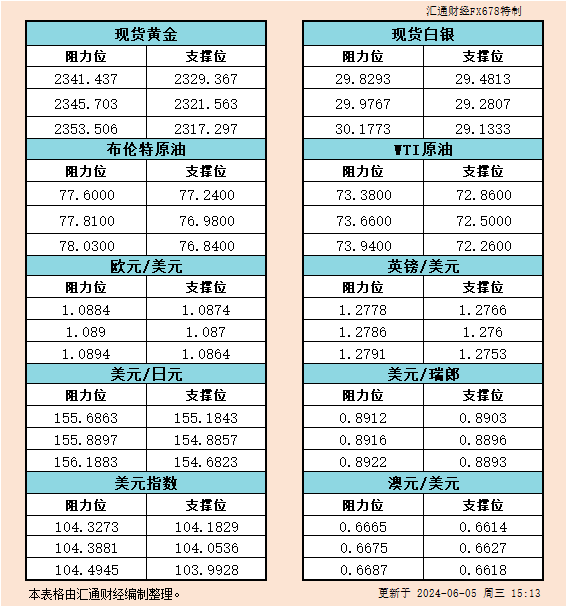 6月5日欧市反对于阻力：金银本油+好圆指数等六小大货泉对于