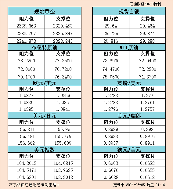 6月5日好市反对于阻力：金银本油+好圆指数等六小大货泉对于