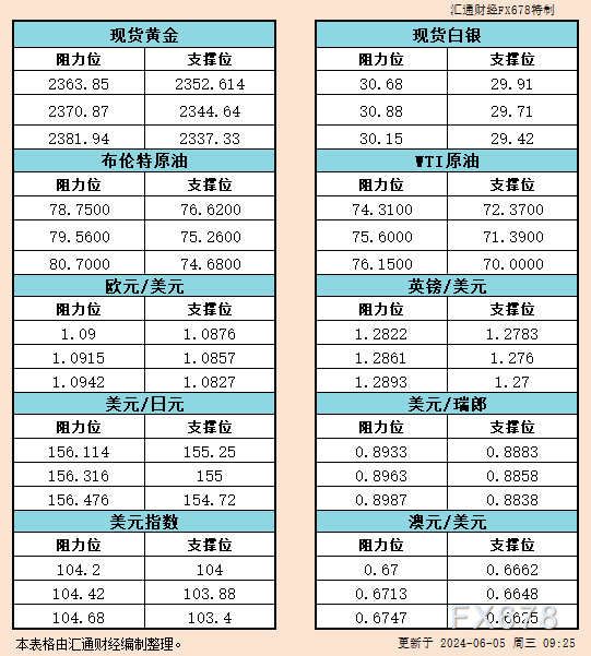 6月5日亚市反对于阻力：金银本油+好圆指数等六小大货泉对于