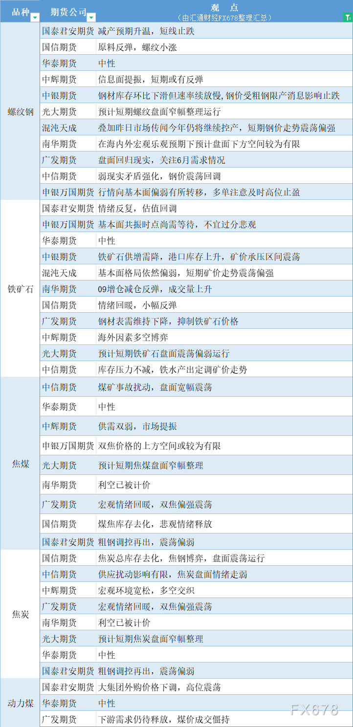 期货公司不雅见识汇总一张图：6月7日乌色系（螺纹钢、焦煤、焦冰、铁矿石、能源煤等）