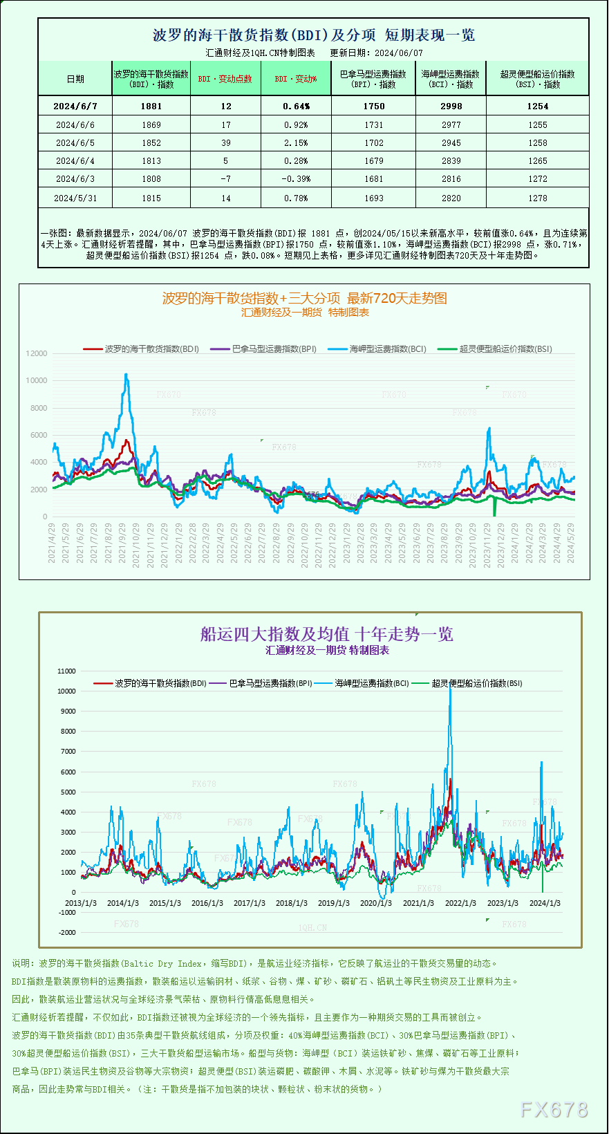 一张图：波罗的海指数周线果小大型船舶运价上涨