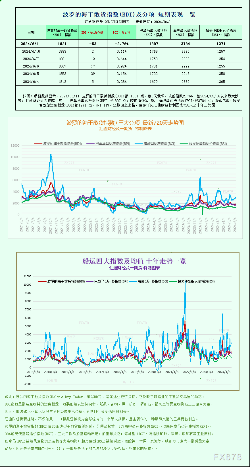 一张图：波罗的海指数果海岬型船运费上涨而跌至一周低面