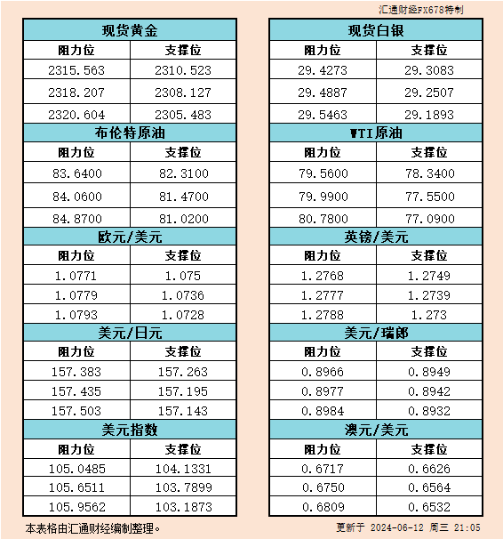 6月12日好市反对于阻力：金银本油+好圆指数等六小大货泉对于