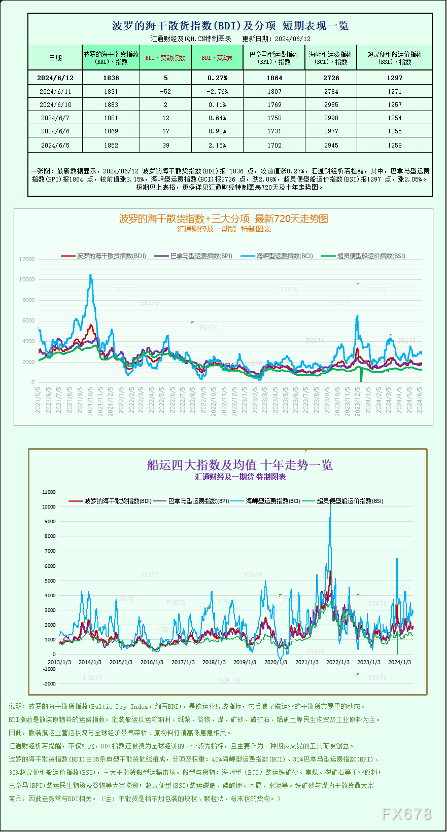 一张图：波罗的海指数小幅上涨，巴拿马型船涨幅抵消了海岬型船跌幅<p><!-- wp:paragraph -->
<p>WEEX唯客交易所是全球交易深度最好的合约交易所之一，位居CMC交易所流动性排名前五，订单厚度、价差领先同行，微秒级撮合，零滑点、零插针，最大程度降低交易成本及流动性风险，让用户面对极端行情也能丝滑成交。</p>
<!-- /wp:paragraph -->

<!-- wp:paragraph -->
<p>WEEX交易所宣布将于今夏上线其全球生态激励通证WEEX Token(