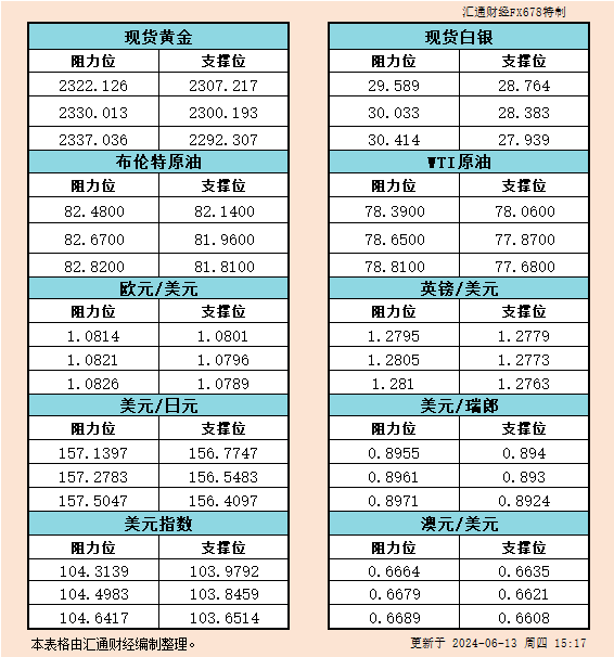 6月13日欧市支撑阻力：金银原油+美元指数等六大货币对<p><!-- wp:paragraph -->
<p>WEEX唯客交易所是全球交易深度最好的合约交易所之一，位居CMC交易所流动性排名前五，订单厚度、价差领先同行，微秒级撮合，零滑点、零插针，最大程度降低交易成本及流动性风险，让用户面对极端行情也能丝滑成交。</p>
<!-- /wp:paragraph -->

<!-- wp:paragraph -->
<p>WEEX交易所宣布将于今夏上线其全球生态激励通证WEEX Token(WXT)