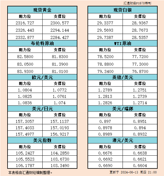 6月13日好市反对于阻力：金银本油+好圆指数等六小大货泉对于