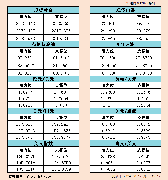 6月17日欧市支撑阻力：金银原油+美元指数等六大货币对<p><!-- wp:paragraph -->
<p>WEEX唯客交易所是全球交易深度最好的合约交易所之一，位居CMC交易所流动性排名前五，订单厚度、价差领先同行，微秒级撮合，零滑点、零插针，最大程度降低交易成本及流动性风险，让用户面对极端行情也能丝滑成交。</p>
<!-- /wp:paragraph -->

<!-- wp:paragraph -->
<p>WEEX交易所宣布将于今夏上线其全球生态激励通证WEEX Token(WXT)