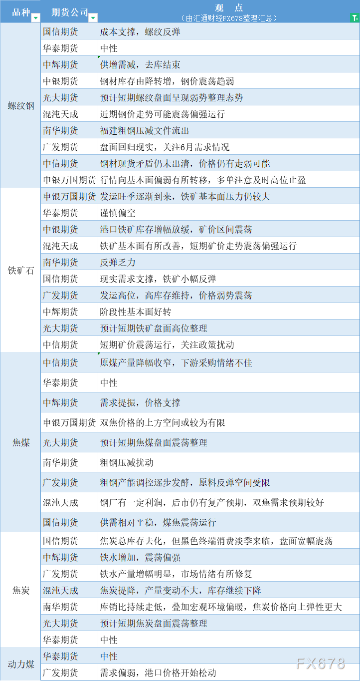 期货公司不雅见识汇总一张图：6月18日乌色系（螺纹钢、焦煤、焦冰、铁矿石、能源煤等）