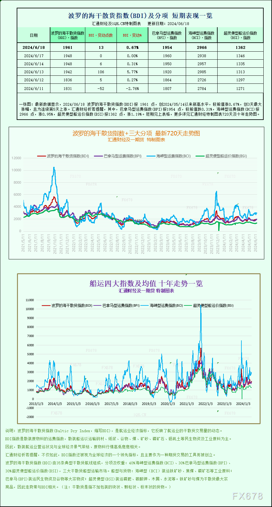 一张图：波罗的海指数果海岬型船运费上涨创下一个多月新下