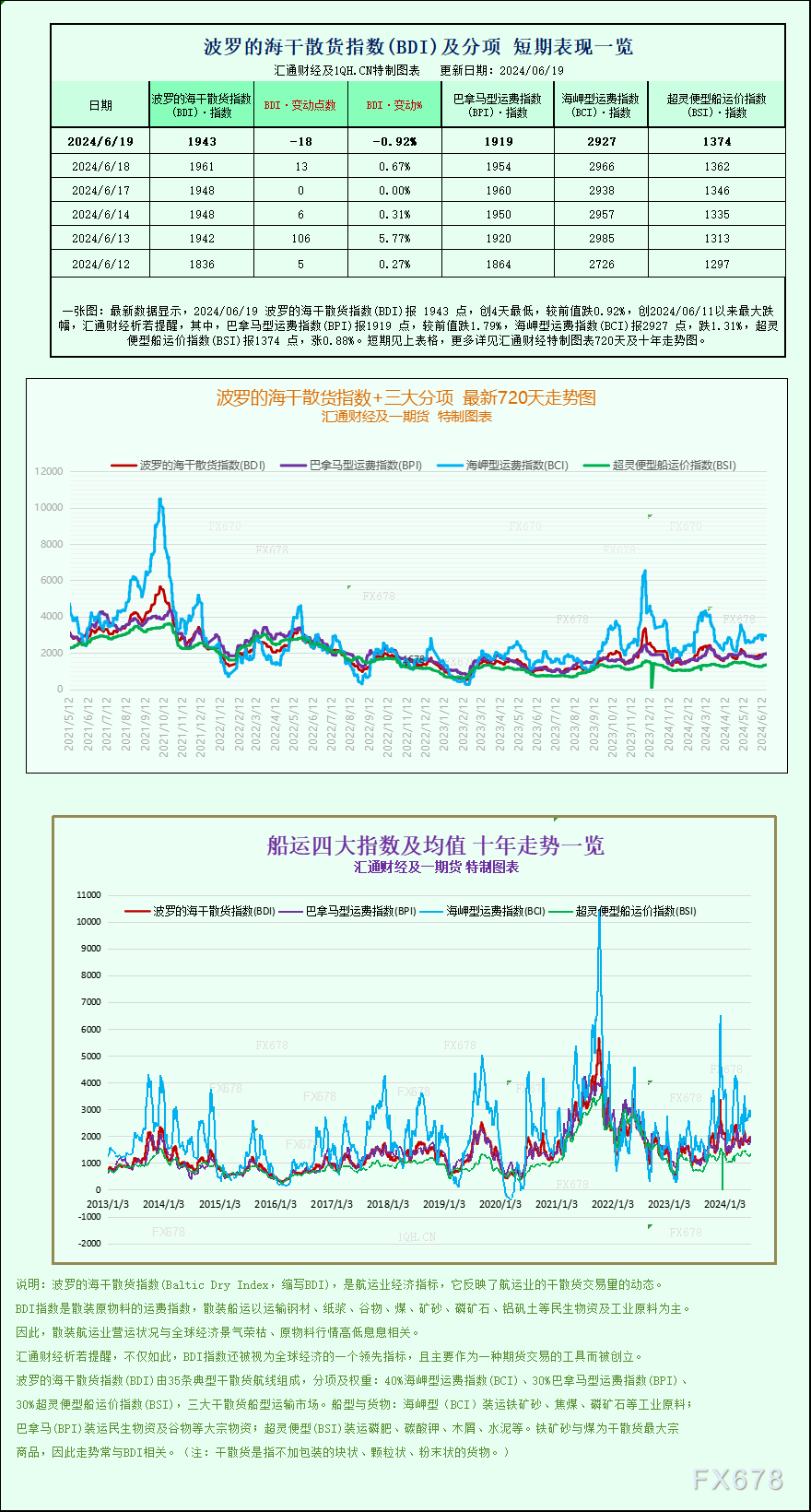 一张图：波罗的海指数因大型船舶运价下跌而结束连续五个交易日的涨势<p><!-- wp:paragraph -->
<p>WEEX唯客交易所是全球交易深度最好的合约交易所之一，位居CMC交易所流动性排名前五，订单厚度、价差领先同行，微秒级撮合，零滑点、零插针，最大程度降低交易成本及流动性风险，让用户面对极端行情也能丝滑成交。</p>
<!-- /wp:paragraph -->

<!-- wp:paragraph -->
<p>WEEX交易所宣布将于今夏上线其全球生态激励通证WEEX Token