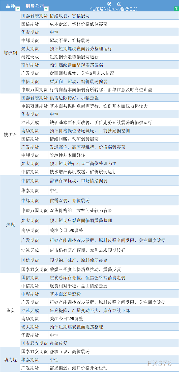 期货公司不雅见识汇总一张图：6月20日乌色系（螺纹钢、焦煤、焦冰、铁矿石、能源煤等）