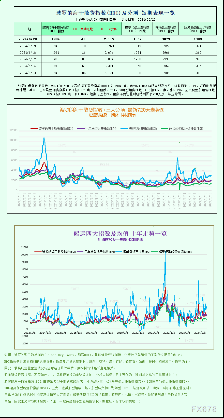 一张图：波罗的海指数果海岬型船需供单薄而创下一个多月新下