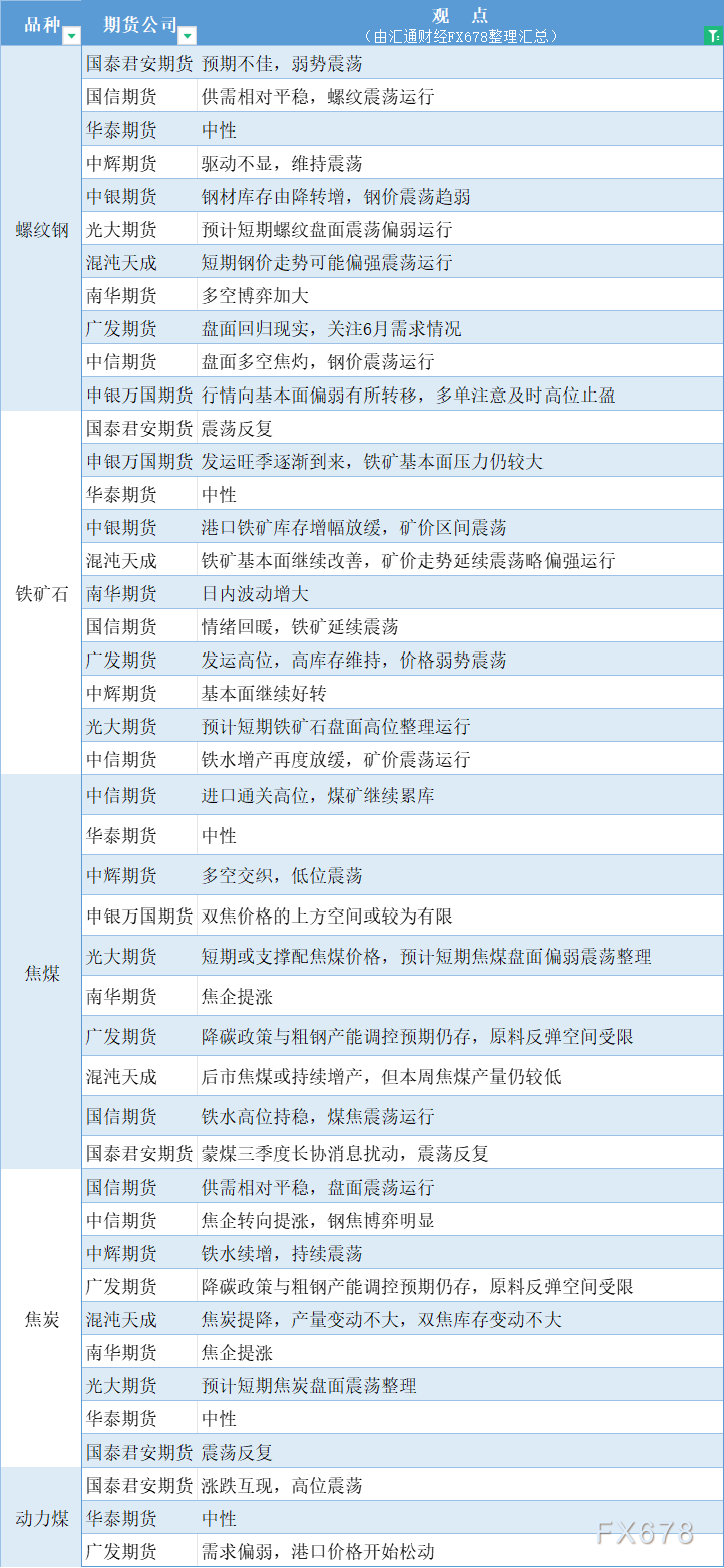 期货公司不雅见识汇总一张图：6月21日乌色系（螺纹钢、焦煤、焦冰、铁矿石、能源煤等）