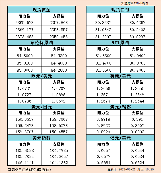 6月21日欧市支撑阻力：金银原油+美元指数等六大货币对<p><!-- wp:paragraph -->
<p>WEEX唯客交易所是全球交易深度最好的合约交易所之一，位居CMC交易所流动性排名前五，订单厚度、价差领先同行，微秒级撮合，零滑点、零插针，最大程度降低交易成本及流动性风险，让用户面对极端行情也能丝滑成交。</p>
<!-- /wp:paragraph -->

<!-- wp:paragraph -->
<p>WEEX交易所宣布将于今夏上线其全球生态激励通证WEEX Token(WXT)