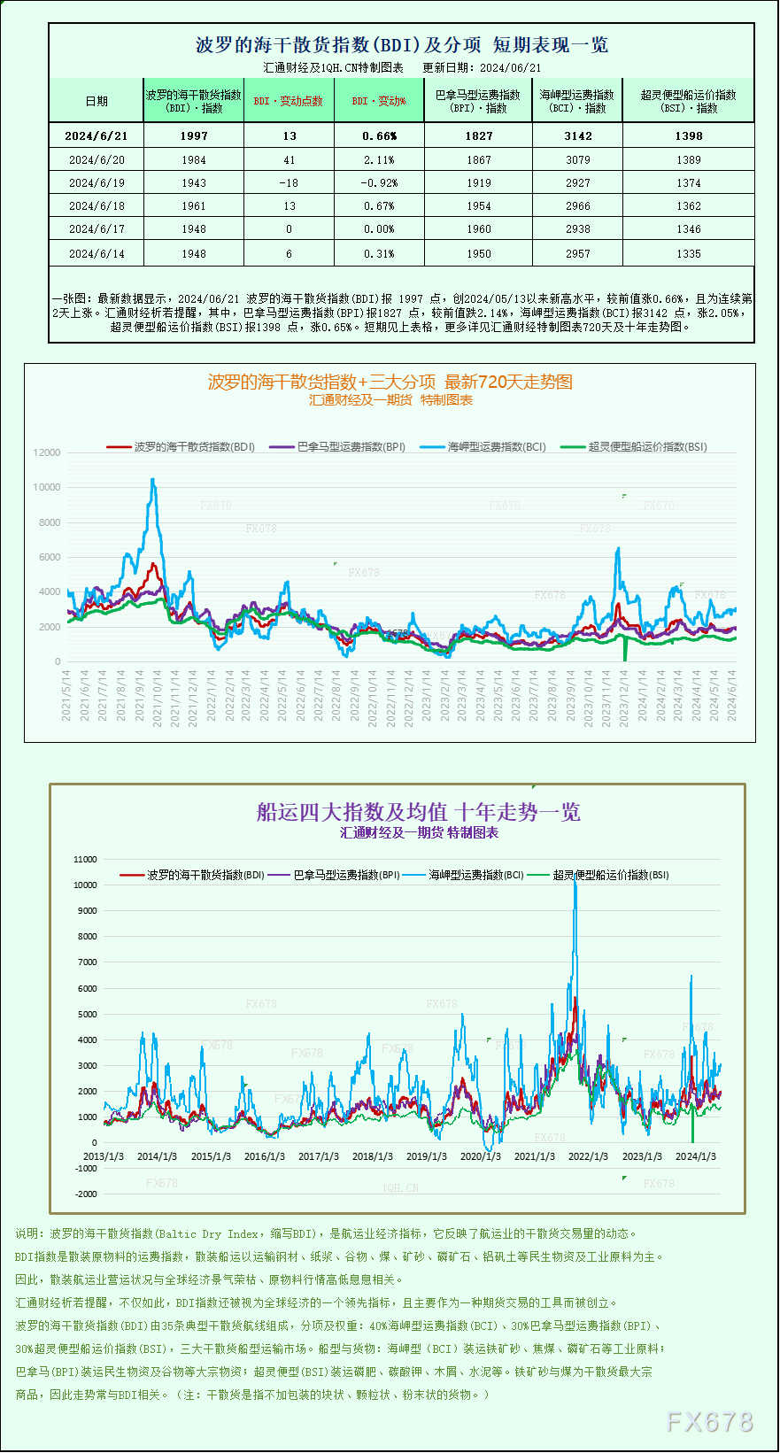 一张图：波罗的海指数果海岬型船需供单薄而周度上涨