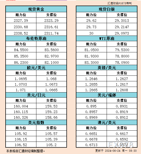 6月24日亚市反对于阻力：金银本油+好圆指数等六小大货泉对于