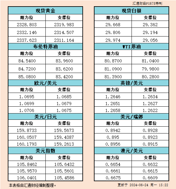 6月24日欧市反对于阻力：金银本油+好圆指数等六小大货泉对于