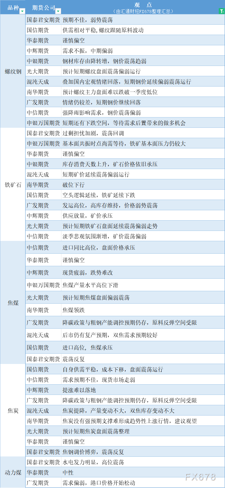 期货公司不雅见识汇总一张图：6月25日乌色系（螺纹钢、焦煤、焦冰、铁矿石、能源煤等）