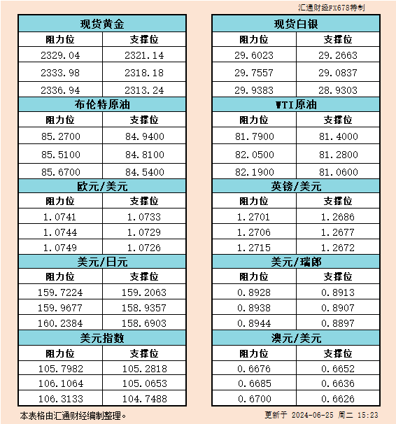 6月25日欧市反对于阻力：金银本油+好圆指数等六小大货泉对于