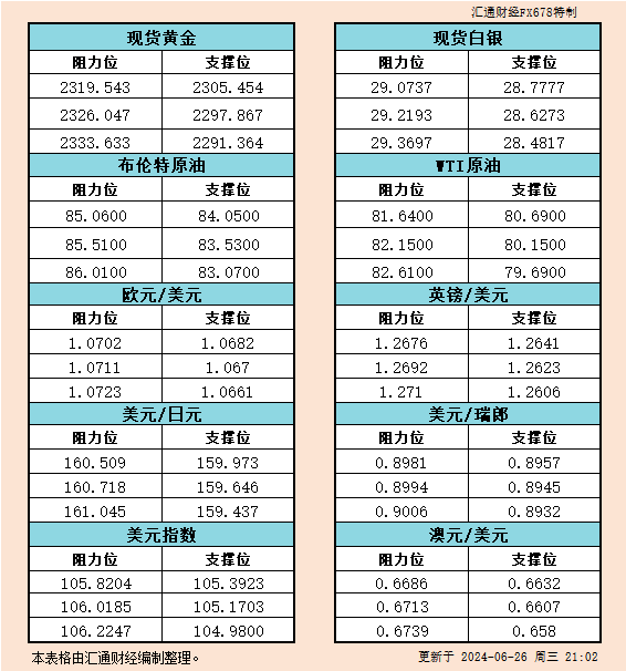 6月26日好市反对于阻力：金银本油+好圆指数等六小大货泉对于