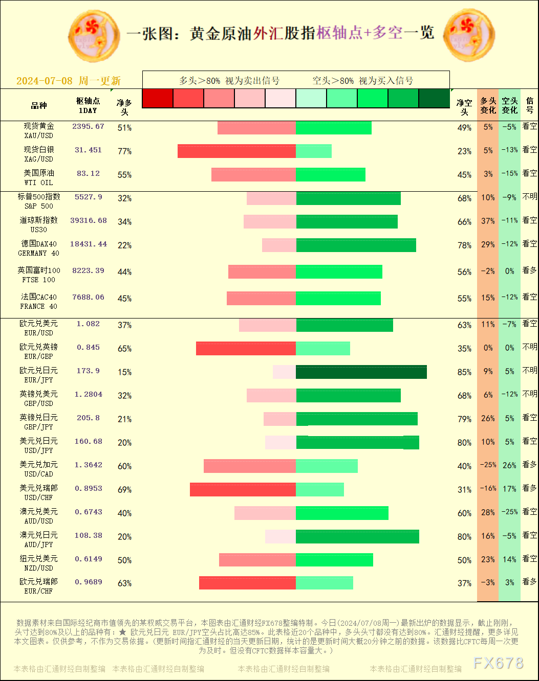 一张图：2024/07/08黄金本油中汇股指"关键面+多空占比"一览