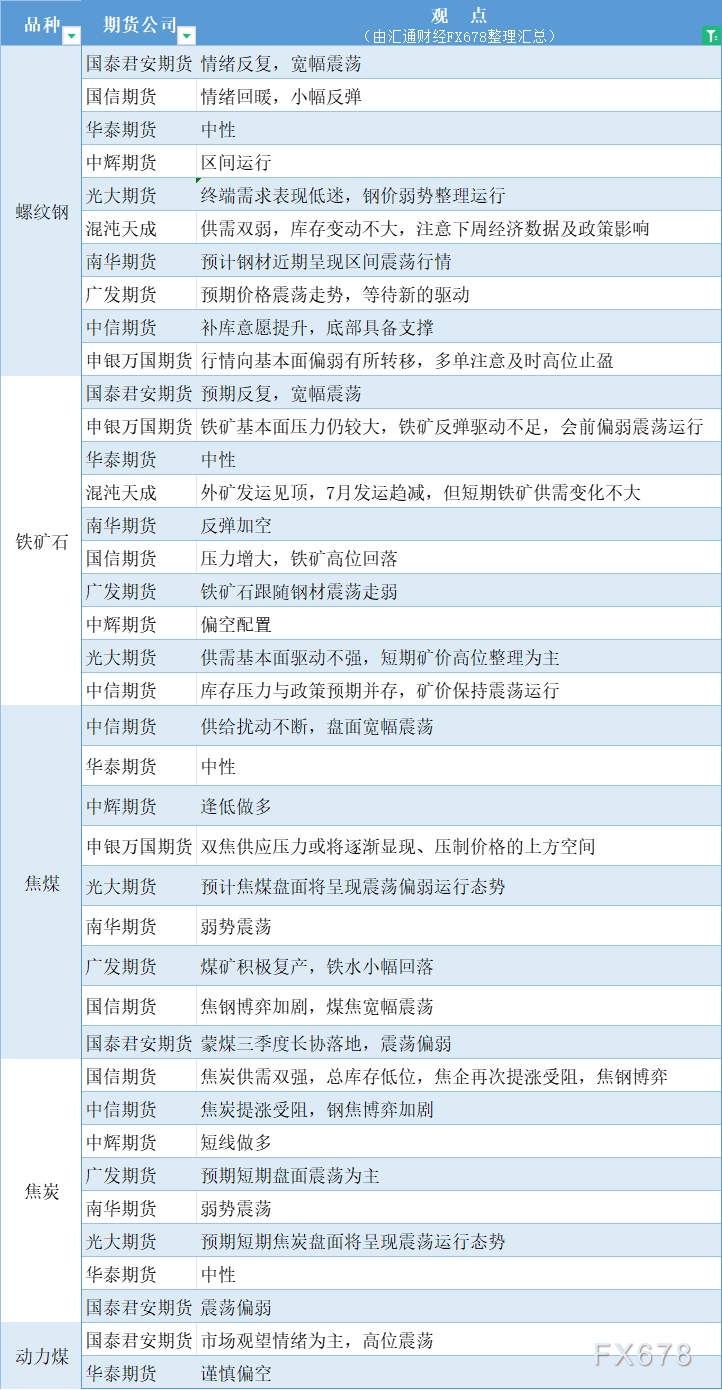 期货公司不雅见识汇总一张图：7月8日乌色系（螺纹钢、焦煤、焦冰、铁矿石、能源煤等）