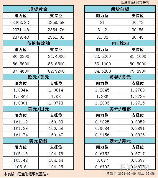 7月9日亚市反对于阻力：金银本油+好圆指数等六小大货泉对于