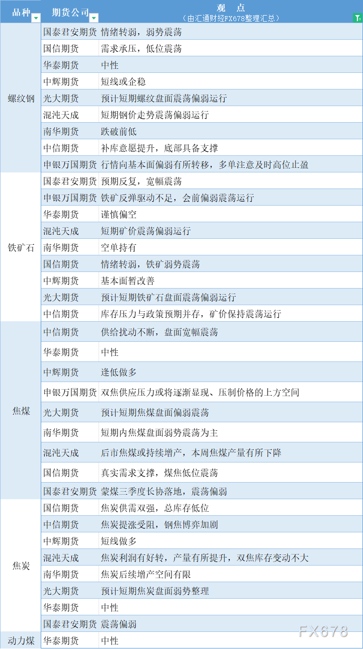 期货公司不雅见识汇总一张图：7月9日乌色系（螺纹钢、焦煤、焦冰、铁矿石、能源煤等）