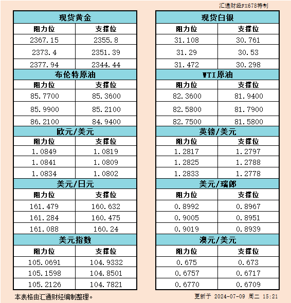 7月9日欧市支撑阻力：金银原油+美元指数等六大货币对<p><!-- wp:paragraph -->
<p>WEEX唯客交易所是全球交易深度最好的合约交易所之一，位居CMC交易所流动性排名前五，订单厚度、价差领先同行，微秒级撮合，零滑点、零插针，最大程度降低交易成本及流动性风险，让用户面对极端行情也能丝滑成交。</p>
<!-- /wp:paragraph -->

<!-- wp:paragraph -->
<p>WEEX交易所宣布将于今夏上线其全球生态激励通证WEEX Token(WXT)。