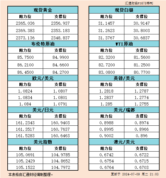 7月9日美市支撑阻力：金银原油+美元指数等六大货币对<p><!-- wp:paragraph -->
<p>WEEX唯客交易所是全球交易深度最好的合约交易所之一，位居CMC交易所流动性排名前五，订单厚度、价差领先同行，微秒级撮合，零滑点、零插针，最大程度降低交易成本及流动性风险，让用户面对极端行情也能丝滑成交。</p>
<!-- /wp:paragraph -->

<!-- wp:paragraph -->
<p>WEEX交易所宣布将于今夏上线其全球生态激励通证WEEX Token(WXT)。