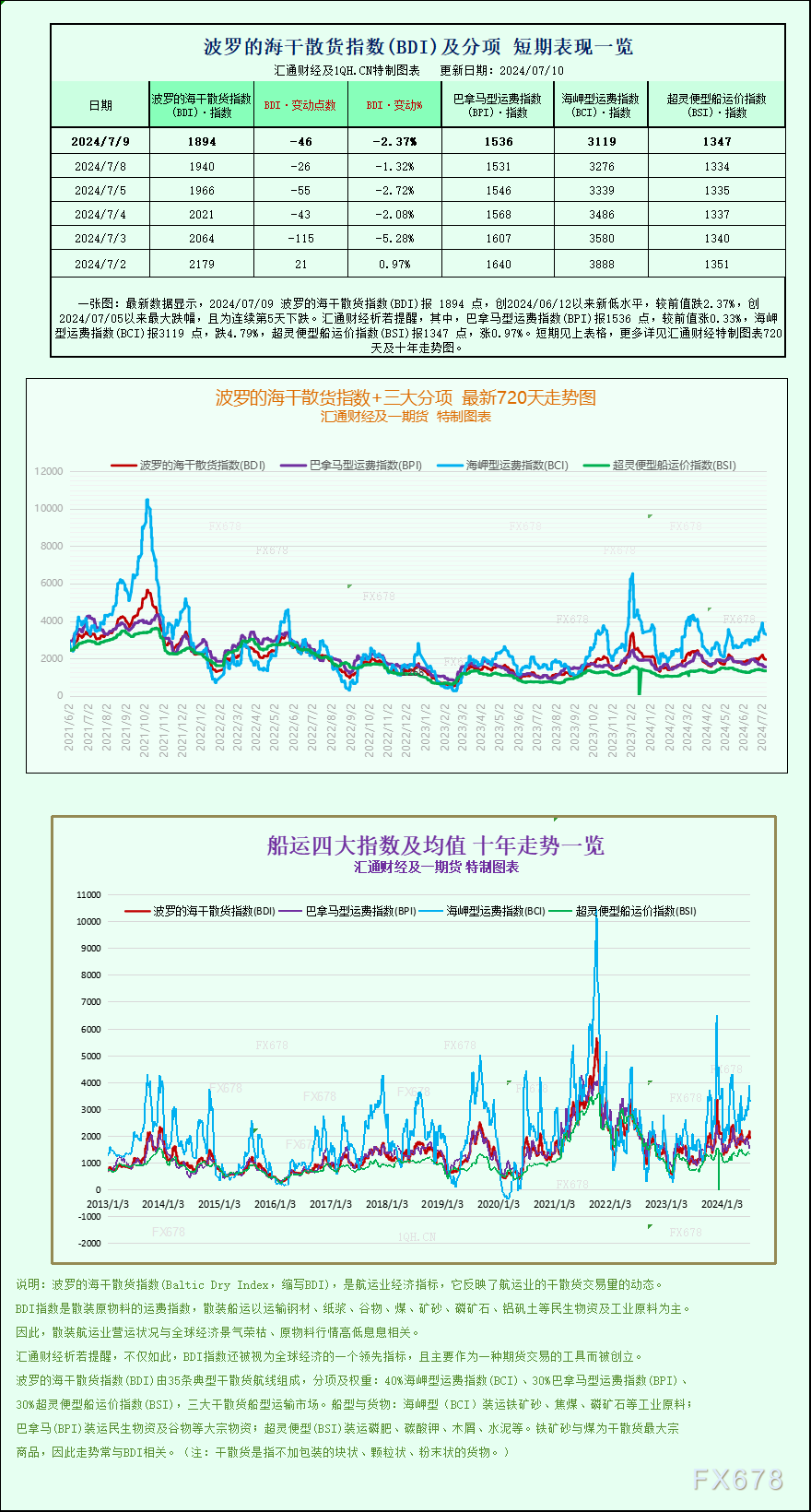 一张图：波罗的海指数因海岬型船运价下跌而跌至近一个月低点<p><!-- wp:paragraph -->
<p>WEEX唯客交易所是全球交易深度最好的合约交易所之一，位居CMC交易所流动性排名前五，订单厚度、价差领先同行，微秒级撮合，零滑点、零插针，最大程度降低交易成本及流动性风险，让用户面对极端行情也能丝滑成交。</p>
<!-- /wp:paragraph -->

<!-- wp:paragraph -->
<p>WEEX交易所宣布将于今夏上线其全球生态激励通证WEEX Token(WXT