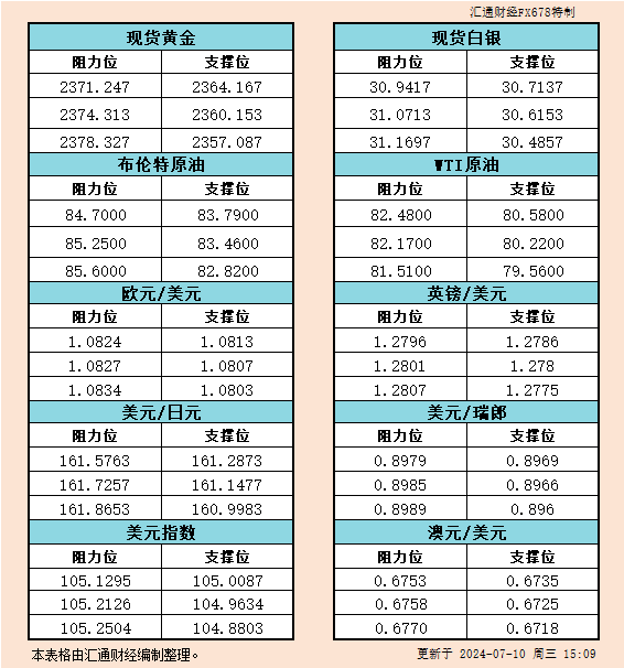 7月10日欧市支撑阻力：金银原油+美元指数等六大货币对<p><!-- wp:paragraph -->
<p>WEEX唯客交易所是全球交易深度最好的合约交易所之一，位居CMC交易所流动性排名前五，订单厚度、价差领先同行，微秒级撮合，零滑点、零插针，最大程度降低交易成本及流动性风险，让用户面对极端行情也能丝滑成交。</p>
<!-- /wp:paragraph -->

<!-- wp:paragraph -->
<p>WEEX交易所宣布将于今夏上线其全球生态激励通证WEEX Token(WXT)