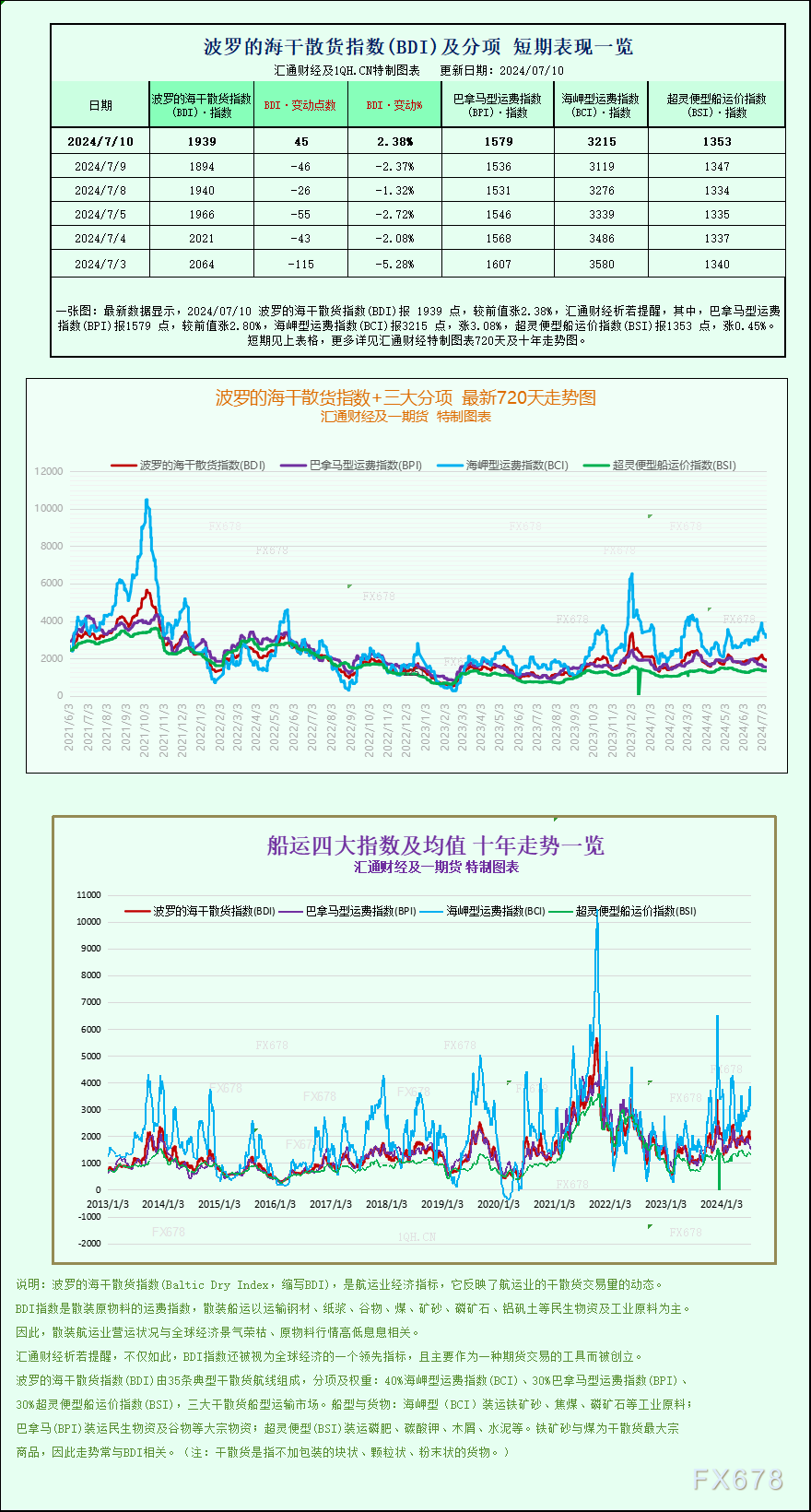 一张图：波罗的海指数因船舶运费上涨结束五连跌<p><!-- wp:paragraph -->
<p>WEEX唯客交易所是全球交易深度最好的合约交易所之一，位居CMC交易所流动性排名前五，订单厚度、价差领先同行，微秒级撮合，零滑点、零插针，最大程度降低交易成本及流动性风险，让用户面对极端行情也能丝滑成交。</p>
<!-- /wp:paragraph -->

<!-- wp:paragraph -->
<p>WEEX交易所宣布将于今夏上线其全球生态激励通证WEEX Token(WXT)。WXT被