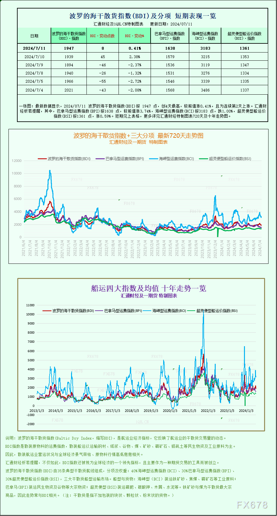 一张图：波罗的海指数延绝涨势，小型船舶运费上涨