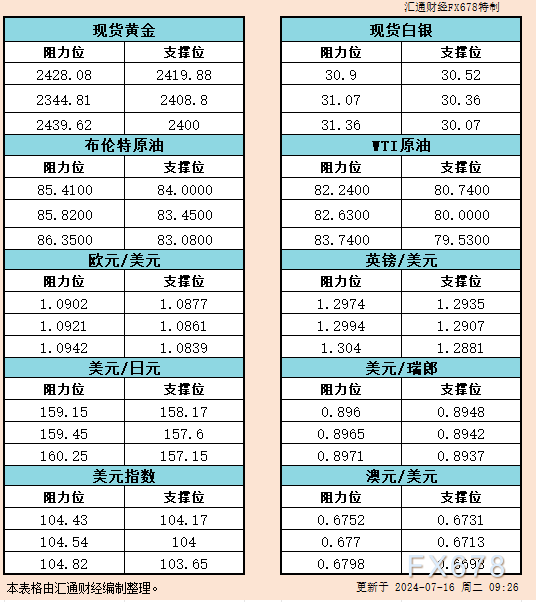 7月16日亚市反对于阻力：金银本油+好圆指数等六小大货泉对于